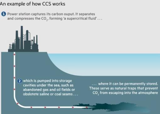 Illustration depicting the process of capturing and storing carbon